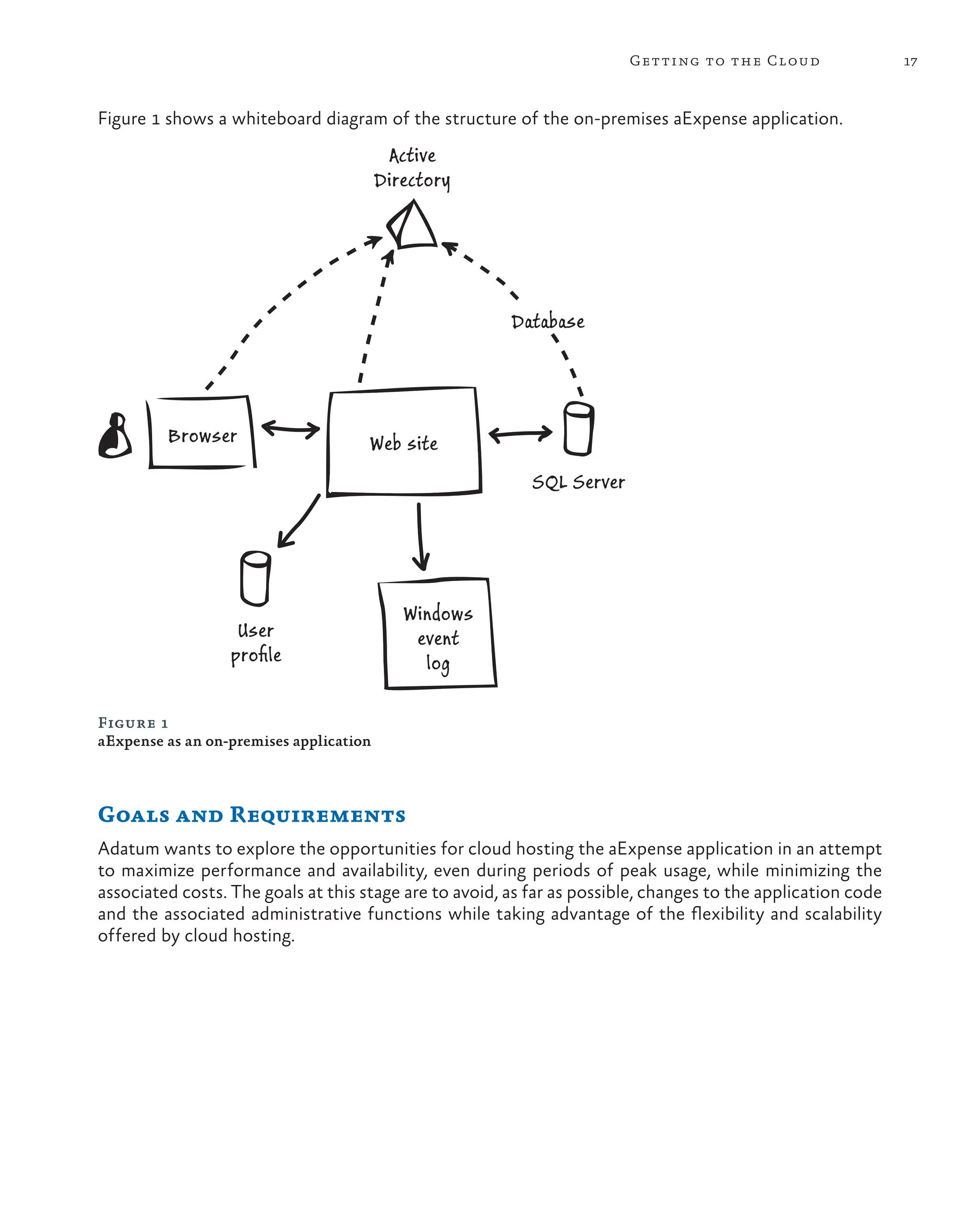 17
Getting to the Cloud
Figure 1
aExpense as an on-premises application
Goals and Requirements
Adatum wants to explore the opportunities for cloud hosting the aExpense application in an attempt
to maximize performance and availability, even during periods of peak usage, while minimizing the
associated costs. The goals at this stage are to avoid, as far as possible, changes to the application code
and the associated administrative functions while taking advantage of the flexibility and scalability
offered by cloud hosting.
Browser Web site
User
proﬁle
Active
Directory
Windows
event
log
SQL Server
Database
Figure 1 shows a whiteboard diagram of the structure of the on-premises aExpense application.
 