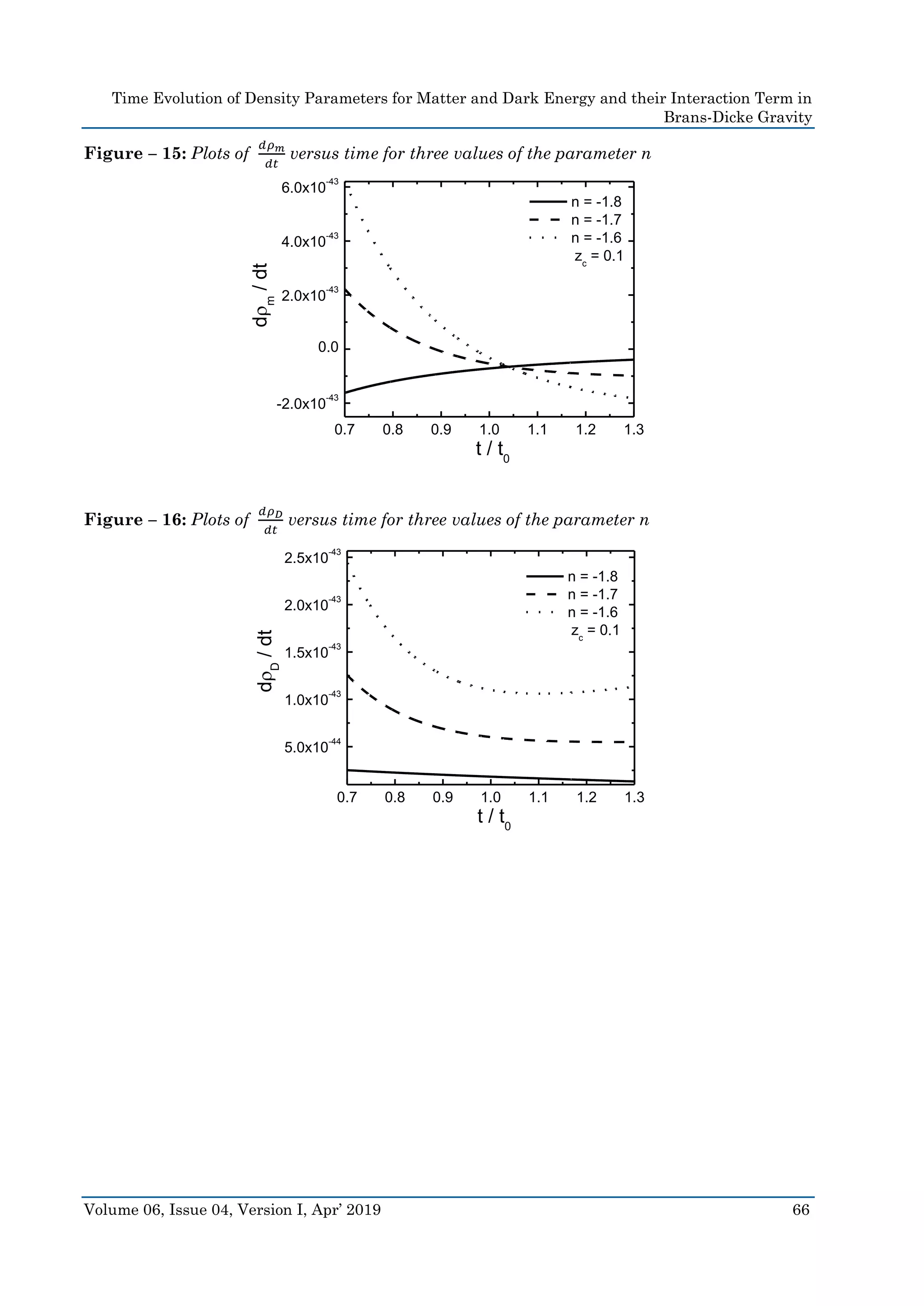 Time Evolution of Density Parameters for Matter and Dark Energy and their Interaction Term in
Brans-Dicke Gravity
Volume 06, Issue 04, Version I, Apr’ 2019 66
Figure – 15: Plots of
𝑑𝜌 𝑚
𝑑𝑡
versus time for three values of the parameter n
Figure – 16: Plots of
𝑑𝜌 𝐷
𝑑𝑡
versus time for three values of the parameter n
0.7 0.8 0.9 1.0 1.1 1.2 1.3
-2.0x10
-43
0.0
2.0x10
-43
4.0x10
-43
6.0x10
-43
dm
/dt
t / t0
n = -1.8
n = -1.7
n = -1.6
zc
= 0.1
0.7 0.8 0.9 1.0 1.1 1.2 1.3
5.0x10
-44
1.0x10
-43
1.5x10
-43
2.0x10
-43
2.5x10
-43
dD
/dt
t / t0
n = -1.8
n = -1.7
n = -1.6
zc
= 0.1
 