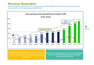 Revenue Generation
Absolute increase in revenue (Rs.1,075 Cr) in the past four years (2014-2018) has been higher than the absolute increase in
revenue (Rs.732 Cr) in the preceding 9 years (2005-2014)
The Revenue of TMC has catapulted to ~2229 Crores in FY17-
18, an increase of 93% in 4 years which is higher than the
cumulative increase of 66% over the previous 5 year period
(FY09-FY14)
Majority of the unprecedented increase can be attributed to
due to the reforms initiated and proactive & stringent
collection methods followed
Rs.1,075 Cr.
421.99
507.61
641.81 695.23 737.76
922.32
1068.3 1083.86
1154.38
1376.61
1788.52
2050.09
11%
20%
26%
8% 6%
25%
16%
1%
7% 19%
30%
15%
0%
10%
20%
30%
40%
50%
60%
70%
80%
90%
100%
0
500
1000
1500
2000
2500
2005-06 2006-07 2007-08 2008-09 2009-10 2010-11 2011-12 2012-13 2013-14 2014-15 2015-16 2016-17
Year-wise Revenue Generation & Revenue Growth of TMC
(In Rs. Crores)
5-year growth: 66%
4-year
growth: 93%
Rs.732 Cr.
2017-18
2229.6
 