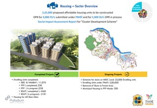 Housing – Sector Overview
Completed Projects Ongoing Projects
2,25,000 proposed affordable housing units to be constructed
DPR for 3,000 DU’s submitted under PMAY and for 5,000 DU’s DPR in process
Social Impact Assessment Report for “Cluster Development Scheme”
• Dwelling Units completed:
• SRD & VAMBAY : 11,070
• PPP ( completed) 338
• PPP ( in progress )228
• BSUP ( completed ): 4368
• BSUP ( in progress) : 2181
• Housing for All Slum Atlas
• Schemes for slums on MIDC Land: 25,000 Dwelling units
• Dwelling Units under PMAY: 2,00,000
• Removal of Slums in Forest Area
• Municipal Housing in PPP Mode: 200
Infra-
structure
& Mobility
Governance
Social Support
Health
 