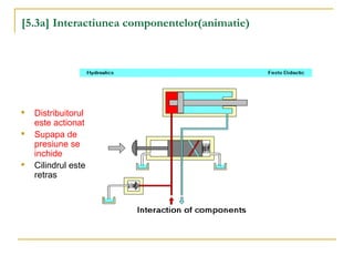 [5.3a] Interactiunea componentelor(animatie)

Distribuitorul
este actionat

Supapa de
presiune se
inchide

Cilindrul este
retras
 