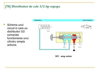 [70] Distribuitor de cale 3/2 tip supapa
 Schema unui
circuit in care un
distribuitor 3/2
comanda
functionarea unui
cilindru simpla
actiune.
 