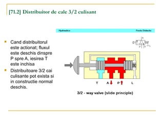 [71.2] Distribuitor de cale 3/2 culisant
 Cand distribuitorul
este actionat; fluxul
este deschis dinspre
P spre A, iesirea T
este inchisa
 Distribuitoare 3/2 cai
culisante pot exista si
in constructie normal
deschis.
 