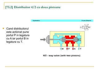 [73.2] Distribuitor 4/2 cu doua pistoane
 Cand distribuitorul
este actionat pune
portul P in legatura
cu A iar portul B in
legatura cu T.
 