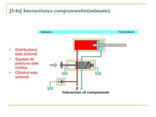 [5.4a] Interactiunea componentelor(animatie)

Distribuitorul
este actionat

Supapa de
presiune este
inchisa

Cilindrul este
actionat
 