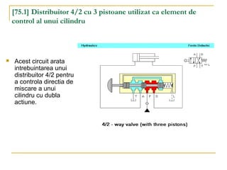 [75.1] Distribuitor 4/2 cu 3 pistoane utilizat ca element de
control al unui cilindru
 Acest circuit arata
intrebuintarea unui
distribuitor 4/2 pentru
a controla directia de
miscare a unui
cilindru cu dubla
actiune.
 