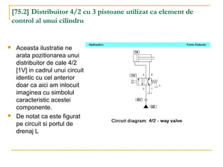 [75.2] Distribuitor 4/2 cu 3 pistoane utilizat ca element de
control al unui cilindru
 Aceasta ilustratie ne
arata pozitionarea unui
distribuitor de cale 4/2
[1V] in cadrul unui circuit
identic cu cel anterior
doar ca aici am inlocuit
imaginea cu simbolul
caracteristic acestei
componente.
 De notat ca este figurat
pe circuit si portul de
drenaj L
 