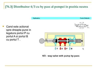 [76.3] Distribuitor 4/3 cu by pass al pompei in pozitia neutra
 Cand este actionat
spre dreapta pune in
legatura portul P cu
portul A si portul B
cu portul T .
 