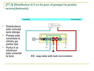[77.3] Distribuitor 4/3 cu by pass al pompei in pozitia
neutra(Animatie)

Distribuitorul
este comutat
spre stanga.

Pompa este
conectata la
cilindru pe
partea tijei.

Portul A al
cilindrului
este conectat
la tanc.
 