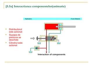 [5.5a] Interactiunea componentelor(animatie)

Distribuitorul
este actionat

Supapa de
presiune se
deschide

Cilindrul este
actionat
 