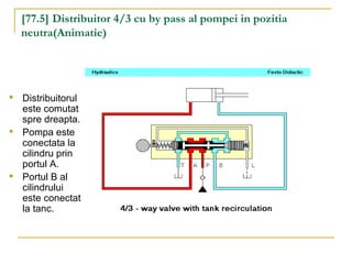 [77.5] Distribuitor 4/3 cu by pass al pompei in pozitia
neutra(Animatie)

Distribuitorul
este comutat
spre dreapta.

Pompa este
conectata la
cilindru prin
portul A.

Portul B al
cilindrului
este conectat
la tanc.
 