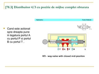 [78.3] Distribuitor 4/3 cu pozitie de mijloc complet obturata
 Cand este actionat
spre dreapta pune
in legatura portul A
cu portul P si portul
B cu portul T .
 