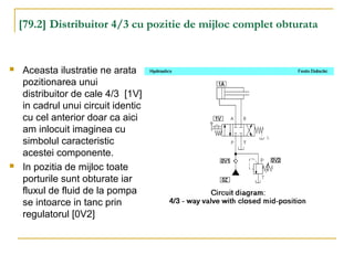 [79.2] Distribuitor 4/3 cu pozitie de mijloc complet obturata
 Aceasta ilustratie ne arata
pozitionarea unui
distribuitor de cale 4/3 [1V]
in cadrul unui circuit identic
cu cel anterior doar ca aici
am inlocuit imaginea cu
simbolul caracteristic
acestei componente.
 In pozitia de mijloc toate
porturile sunt obturate iar
fluxul de fluid de la pompa
se intoarce in tanc prin
regulatorul [0V2]
 