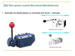 [81] Valve pentru control directional (distribuitoare)
 Exemple de distribuitoare cu comanda prin levier - manuala.
 