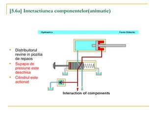 [5.6a] Interactiunea componentelor(animatie)

Distribuitorul
revine in pozitia
de repaos

Supapa de
presiune este
deschisa

Cilindrul este
actionat
 