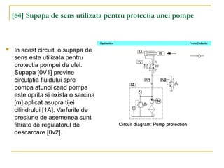 [84] Supapa de sens utilizata pentru protectia unei pompe
 In acest circuit, o supapa de
sens este utilizata pentru
protectia pompei de ulei.
Supapa [0V1] previne
circulatia fluidului spre
pompa atunci cand pompa
este oprita si exista o sarcina
[m] aplicat asupra tijei
cilindrului [1A]. Varfurile de
presiune de asemenea sunt
filtrate de regulatorul de
descarcare [0v2].
 
