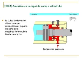 [101.2] Amortizarea la capat de cursa a cilindrului
 la cursa de revenire
viteza nu este
restrictionata, supapa
de sens este
deschisa iar fluxul de
fluid este maxim.
 