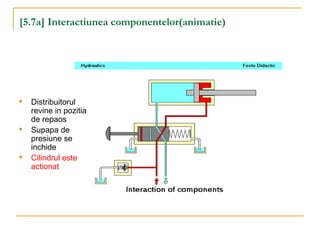 [5.7a] Interactiunea componentelor(animatie)

Distribuitorul
revine in pozitia
de repaos

Supapa de
presiune se
inchide

Cilindrul este
actionat
 