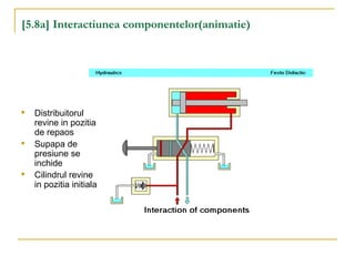 [5.8a] Interactiunea componentelor(animatie)

Distribuitorul
revine in pozitia
de repaos

Supapa de
presiune se
inchide

Cilindrul revine
in pozitia initiala
 