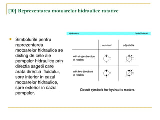 [10] Reprezentarea motoarelor hidraulice rotative
 Simbolurile pentru
reprezentarea
motoarelor hidraulice se
disting de cele ale
pompelor hidraulice prin
directia sagetii care
arata directia fluidului,
spre interior in cazul
motoarelor hidraulice,
spre exterior in cazul
pompelor.
 