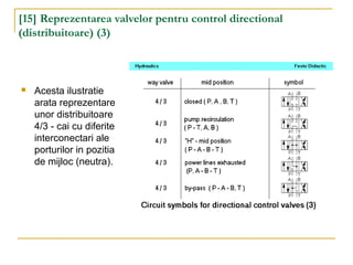 [15] Reprezentarea valvelor pentru control directional
(distribuitoare) (3)
 Acesta ilustratie
arata reprezentare
unor distribuitoare
4/3 - cai cu diferite
interconectari ale
porturilor in pozitia
de mijloc (neutra).
 