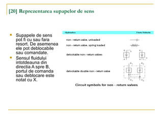 [20] Reprezentarea supapelor de sens
 Supapele de sens
pot fi cu sau fara
resort. De asemenea
ele pot deblocabile
sau comandate.
 Sensul fluidului
intotdeauna din
directia A spre B,
portul de comanda
sau deblocare este
notat cu X.
 