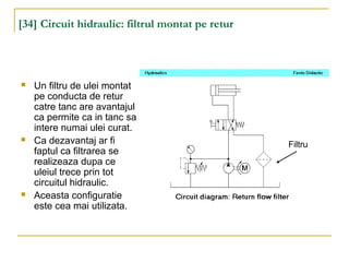 [34] Circuit hidraulic: filtrul montat pe retur
 Un filtru de ulei montat
pe conducta de retur
catre tanc are avantajul
ca permite ca in tanc sa
intere numai ulei curat.
 Ca dezavantaj ar fi
faptul ca filtrarea se
realizeaza dupa ce
uleiul trece prin tot
circuitul hidraulic.
 Aceasta configuratie
este cea mai utilizata.
Filtru
 