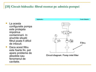[35] Circuit hidraulic: filtrul montat pe admisia pompei
 La acesta
configuratie pompa
este protejata
impotriva
contaminarii. In
anumite situatii
filtrul poate fi dificil
de inlocuit.
 Daca acest filtru
este foarte fin, pot
apare probleme de
absobtie sau
fenomenul de
cavitatie.
Filtru
 