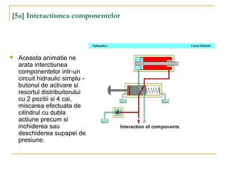 [5a] Interactiunea componentelor
 Aceasta animatie ne
arata interctiunea
componentelor intr-un
circuit hidraulic simplu -
butonul de activare si
resortul distribuitorului
cu 2 pozitii si 4 cai,
miscarea efectuata de
cilindrul cu dubla
actiune precum si
inchiderea sau
deschiderea supapei de
presiune.
 