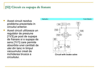 [52] Circuit cu supapa de franare
 Acest circuit rezolva
problema prezentata in
circuitul anterior.
 Acest circuit utilizeaza un
regulator de presiune
[1V3] pe post de supapa
de franare si o supapa de
sens [1V1] care permite
absorbtia unei cantitati de
ulei din tanc in timpul
vacuumului creat de
inchiderea brusca a
circuitului.
 