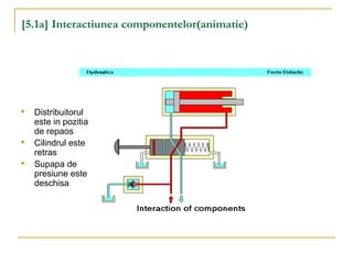 [5.1a] Interactiunea componentelor(animatie)

Distribuitorul
este in pozitia
de repaos

Cilindrul este
retras

Supapa de
presiune este
deschisa
 