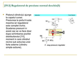 [59.5] Regulatorul de presiune normal deschis(5)
 Pistonul cilindrului ajunge
la capatul cursei.
Presiunea la portul A este
maxima iar regulatorul
este complet inchis.
Scaderea presiunii in
acest caz se va face doar
dupa schimbarea pozitiei
distribuitorului [1V],
moment in care cilindrul
revine sub actiunea unei
forte externe (cilindru
simpla actiune).
 
