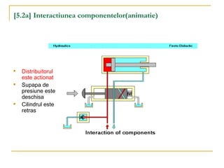 [5.2a] Interactiunea componentelor(animatie)

Distribuitorul
este actionat

Supapa de
presiune este
deschisa

Cilindrul este
retras
 