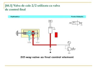 [66.1] Valva de cale 2/2 utilizata ca valva
de control final
 