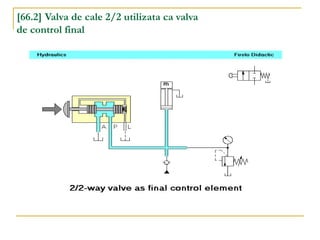 [66.2] Valva de cale 2/2 utilizata ca valva
de control final
 