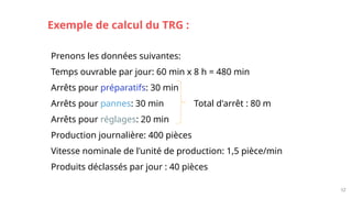 Exemple de calcul du TRG :
12
Prenons les données suivantes:
Temps ouvrable par jour: 60 min x 8 h = 480 min
Arrêts pour préparatifs: 30 min
Arrêts pour pannes: 30 min Total d'arrêt : 80 m
Arrêts pour réglages: 20 min
Production journalière: 400 pièces
Vitesse nominale de l'unité de production: 1,5 pièce/min
Produits déclassés par jour : 40 pièces
 