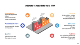 Intérêts et résultats de la TPM
Nombre de pannes
réduit
Optimisation des
horaires de travail
Productivité
Personnel motivé
Responsabilité, rigueur
et implication
Propreté des usines,
diminution des
accidents de travail
Sécurité
Efficacité
Main d’œuvre plus
efficace
Diminution des coûts
Qualité
Réclamations des
clients diminuées
Fiabilité
Equipement plus fiable,
sécurisé et incitant à la
productivité
14
 