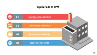 01 Maintenance autonome
Amélioration continue
02
Maintenance Planifiée
03
Gestion de la qualité
04
8 piliers de la TPM
17
 