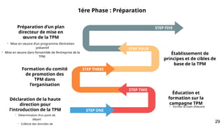 1ére Phase : Préparation
STEP ONE
STEP THREE
STEP TWO
STEP FOUR
STEP FIVE
Éducation et
formation sur la
campagne TPM
Établissement de
principes et de cibles de
base de la TPM
Formation du comité
de promotion des
TPM dans
l’organisation
Préparation d’un plan
directeur de mise en
œuvre de la TPM
Déclaration de la haute
direction pour
l’introduction de la TPM
- Mise en oeuvre d’un programme d’entretien
préventif
- Mise en œuvre dans l’ensemble de l’entreprise de la
TPM
- Former la main d’oeuvre
- Détermination d’un point de
départ
- Collecte des données de
29
 