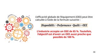 L’efficacité globale de l’équipement (OEE) peut être
calculée à l’aide de la formule suivante :
L’industrie accepte un OEE de 85 %. Toutefois,
l’objectif est d’avoir un OEE aussi proche que
possible de 100 %.
𝑫𝒊𝒔𝒑𝒐𝒏𝒊𝒃𝒊𝒍𝒊𝒕é ×𝑷𝒆𝒓𝒇𝒐𝒓𝒎𝒂𝒏𝒄𝒆×𝑸𝒖𝒂𝒍𝒊𝒕é=𝑶𝑬𝑬
30
 