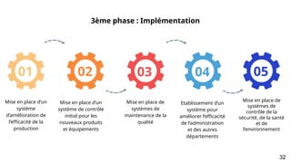 3ème phase : Implémentation
Mise en place d’un
système
d’amélioration de
l’efficacité de la
production
Mise en place d’un
système de contrôle
initial pour les
nouveaux produits
et équipements
Etablissement d’un
système pour
améliorer l’efficacité
de l’administration
et des autres
départements
Mise en place de
systèmes de
maintenance de la
qualité
03
02
01 04 05
Mise en place de
systèmes de
contrôle de la
sécurité, de la santé
et de
l’environnement
32
 