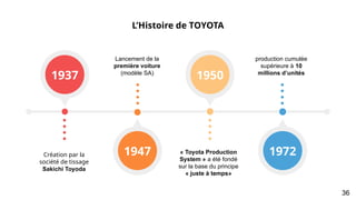 L’Histoire de TOYOTA
1937 1950
1972
1947
Création par la
société de tissage
Sakichi Toyoda
Lancement de la
première voiture
(modèle SA)
« Toyota Production
System » a été fondé
sur la base du principe
« juste à temps»
production cumulée
supérieure à 10
millions d’unités
36
 