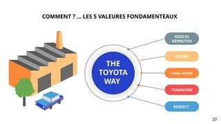 GENCHI
GENBUTSU
KAIZEN
TEAMWORK
CHALLENGE
RESPECT
THE
TOYOTA
WAY
COMMENT ? … LES 5 VALEURES FONDAMENTEAUX
37
 