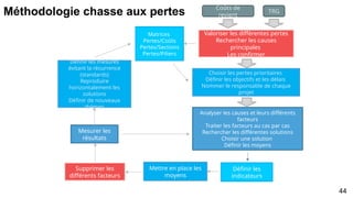 Méthodologie chasse aux pertes Coûts de
revient
TRG
Valoriser les différentes pertes
Rechercher les causes
principales
Les confirmer
Choisir les pertes prioritaires
Définir les objectifs et les délais
Nommer le responsable de chaque
projet
Analyser les causes et leurs différents
facteurs
Traiter les facteurs au cas par cas
Rechercher les différentes solutions
Choisir une solution
Définir les moyens
Définir les
indicateurs
Mettre en place les
moyens
Supprimer les
différents facteurs
Mesurer les
résultats
Définir les mesures
évitant la récurrence
(standards)
Reproduire
horizontalement les
solutions
Définir de nouveaux
thèmes
Matrices
Pertes/Coûts
Pertes/Sections
Pertes/Piliers
44
 