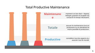 Total Productive Maintenance
assurer la maintenance tout en
produisant ou en pénalisant le
moins possible la production.
Totale
considérer tous les aspects et y
associer tout le monde.
Productive
maintenir en bon état = réparer,
nettoyer, graisser et accepter d’y
consacrer le temps nécessaire.
Maintenanc
e
5
 