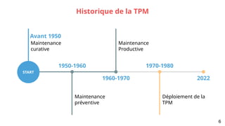 Avant 1950
Maintenance
curative
Maintenance
Productive
Maintenance
préventive
Déploiement de la
TPM
Historique de la TPM
1950-1960 1970-1980
1960-1970 2022
START
6
 