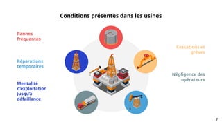 Conditions présentes dans les usines
Pannes
fréquentes
Mentalité
d’exploitation
jusqu’à
défaillance
Cessations et
grèves
Réparations
temporaires
Négligence des
opérateurs
7
 