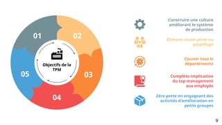 Construire une culture
améliorant le système
de production
Eliminer toute perte ou
gaspillage
Couvrir tous ls
départements
Complète implication
du top management
aux employés
Zéro perte en engageant des
activités d’amélioration en
petits groupes
01 02
03
04
05
Objectifs de la
TPM
9
 