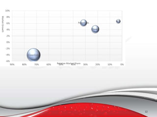 Coca Cola
Dasani
Powerade
NOS
-6%
-4%
-2%
0%
2%
4%
6%
8%
10%
0%10%20%30%40%50%60%70%80%90%
MarketGrowth
Relative Market Share
12
 