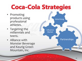 • Promoting
products using
professional
athletes.
• Targeting the
millennials and
teens.
• Alliance with
Monster Beverage
and Keurig Green
Mountain, Inc.
14
Partnerships
Influence
Market
Advertising
 